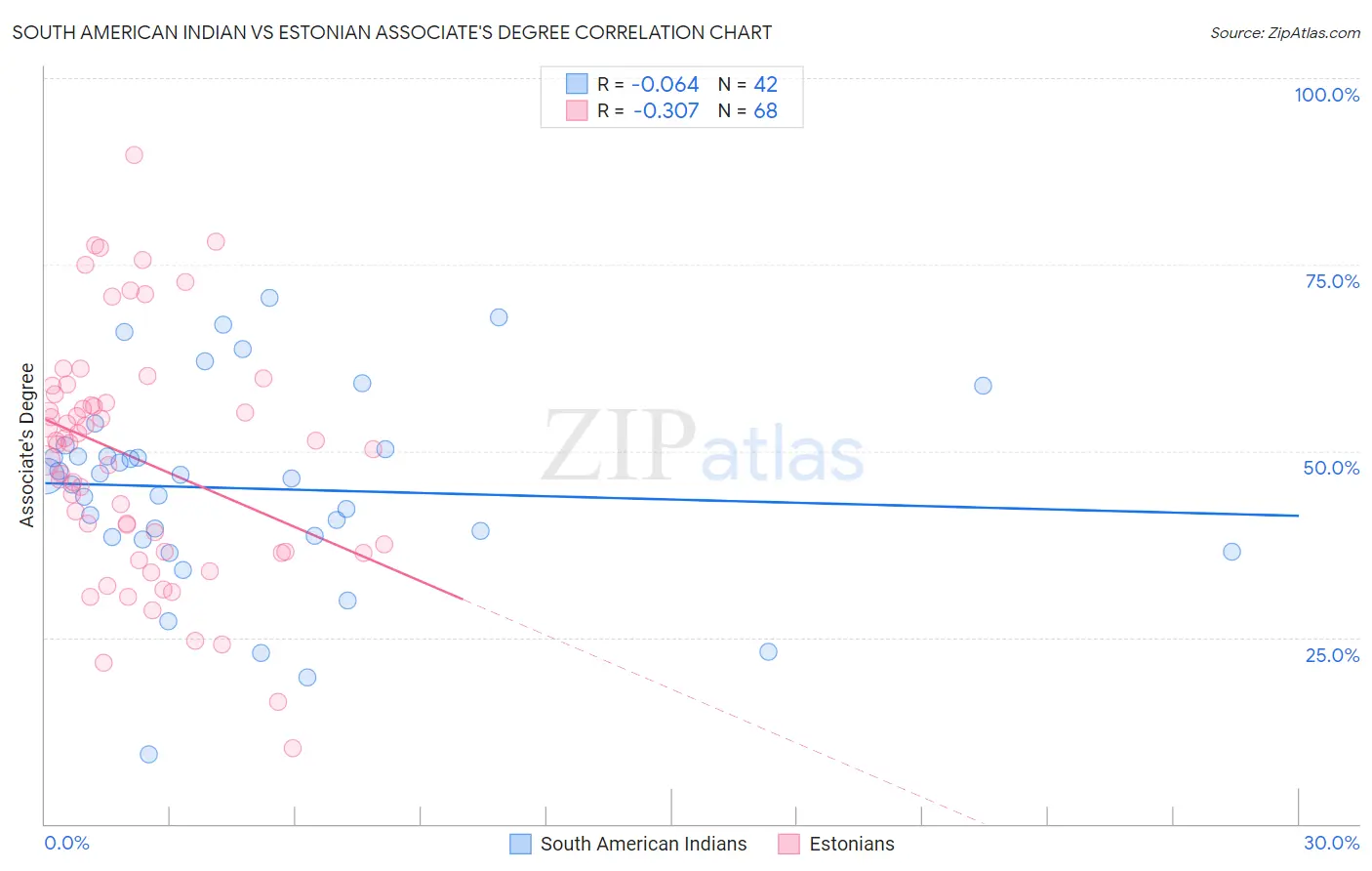 South American Indian vs Estonian Associate's Degree