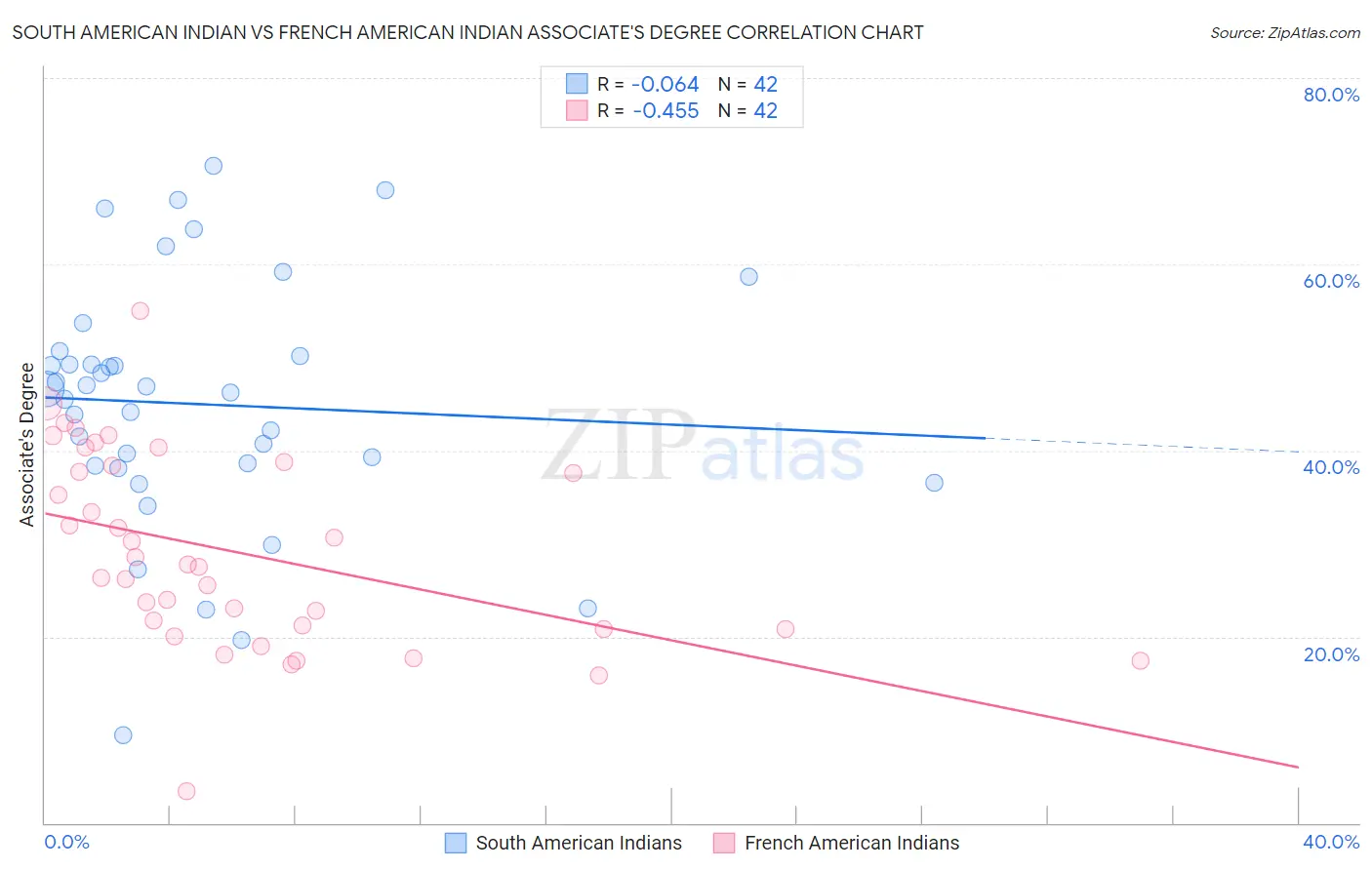 South American Indian vs French American Indian Associate's Degree