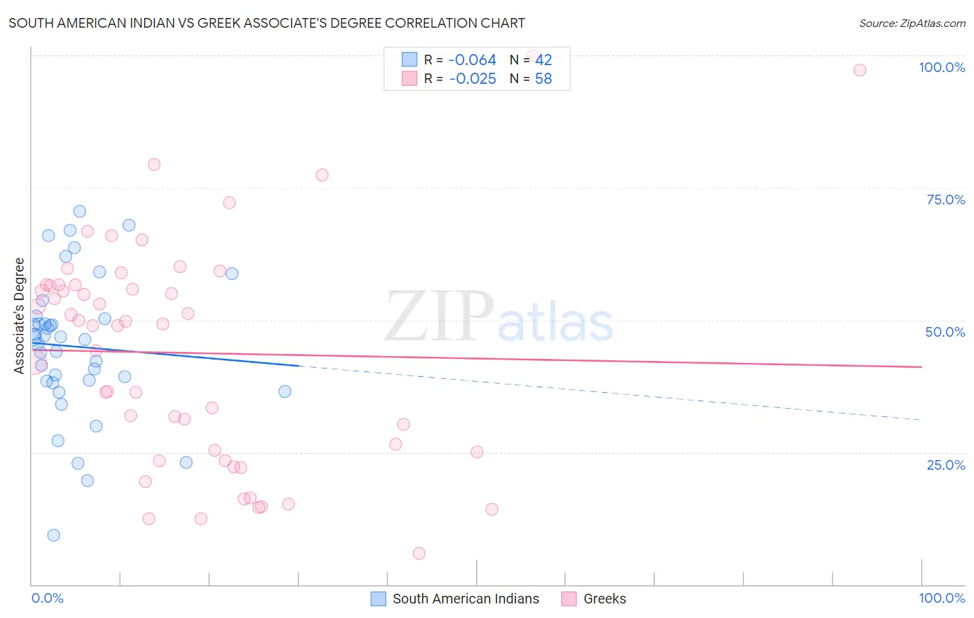 South American Indian vs Greek Associate's Degree
