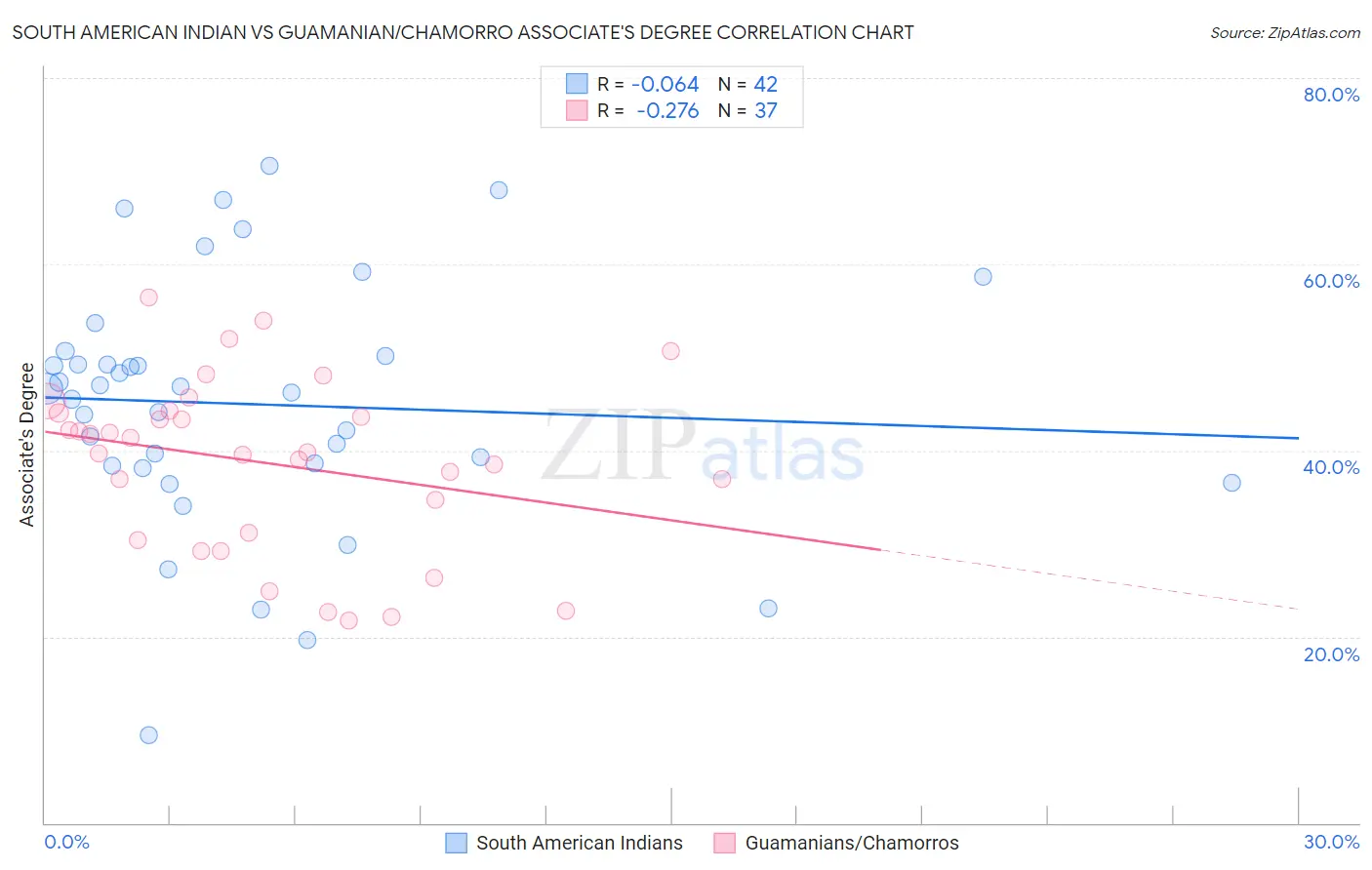 South American Indian vs Guamanian/Chamorro Associate's Degree
