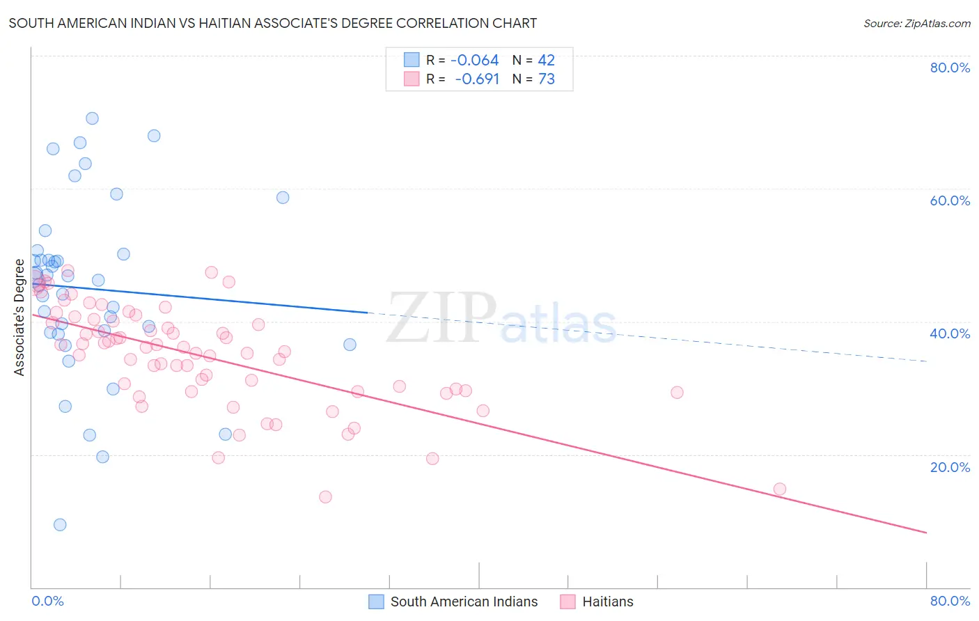 South American Indian vs Haitian Associate's Degree