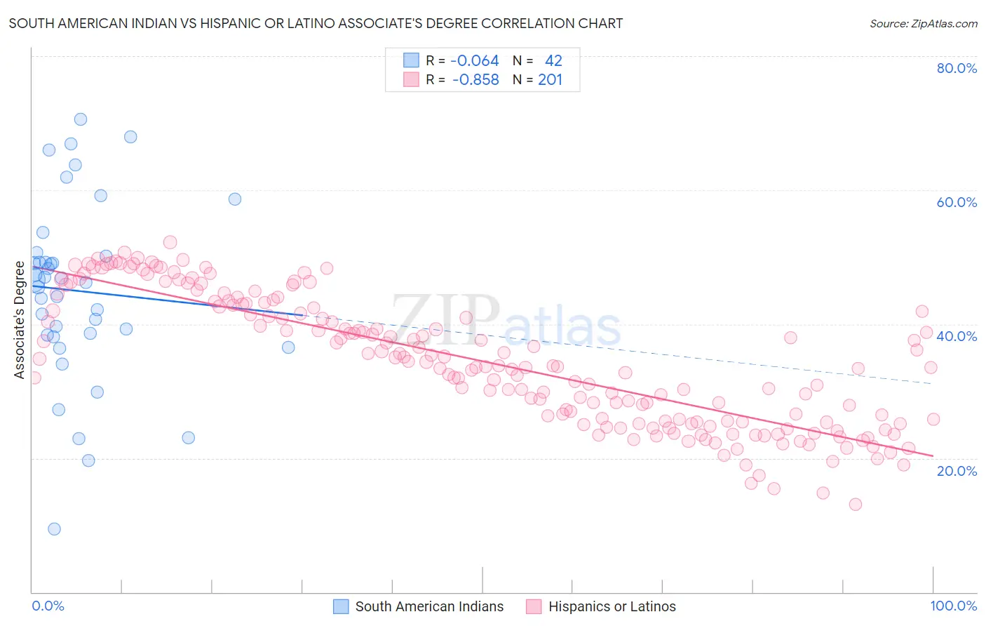South American Indian vs Hispanic or Latino Associate's Degree