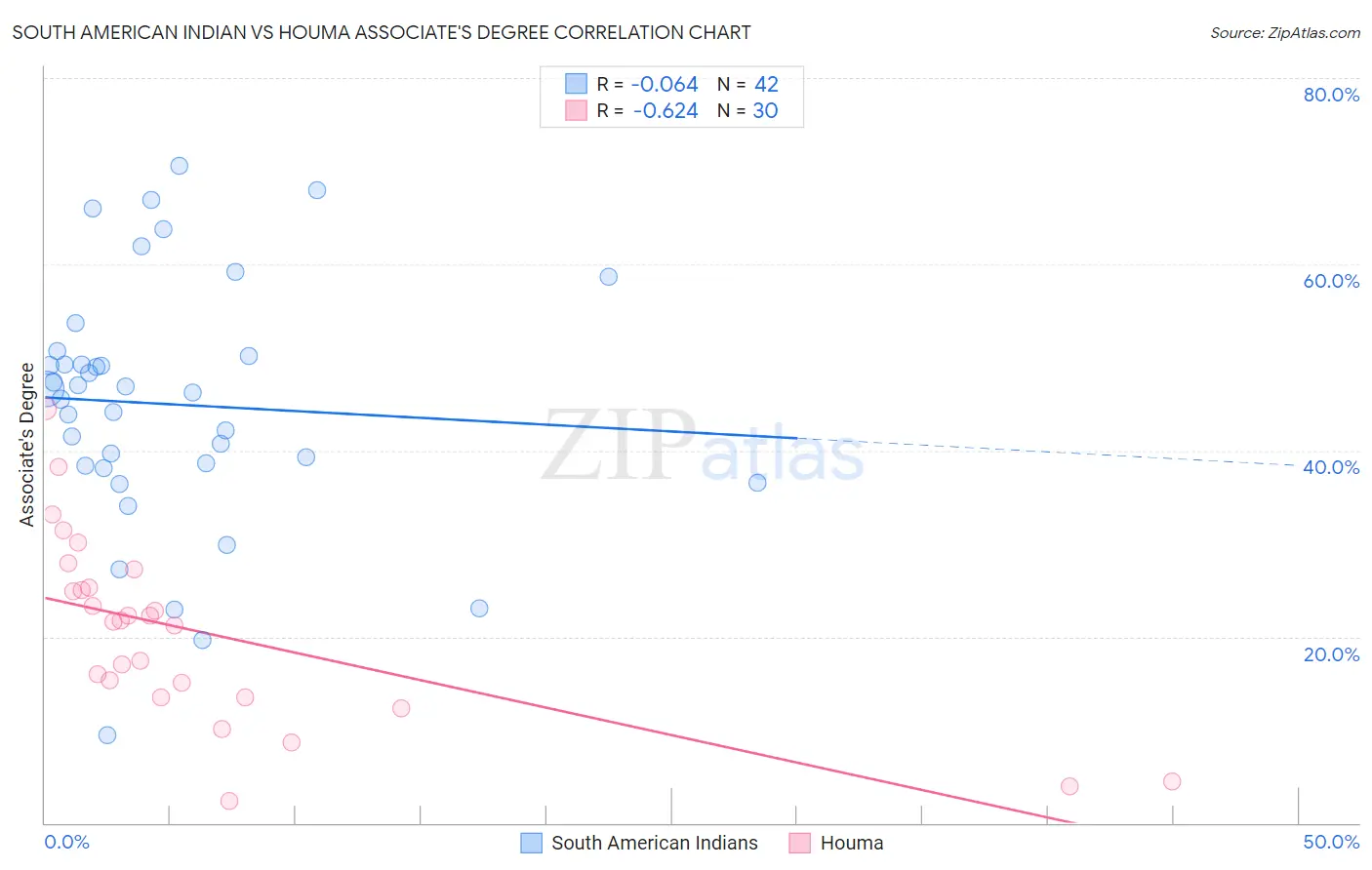 South American Indian vs Houma Associate's Degree