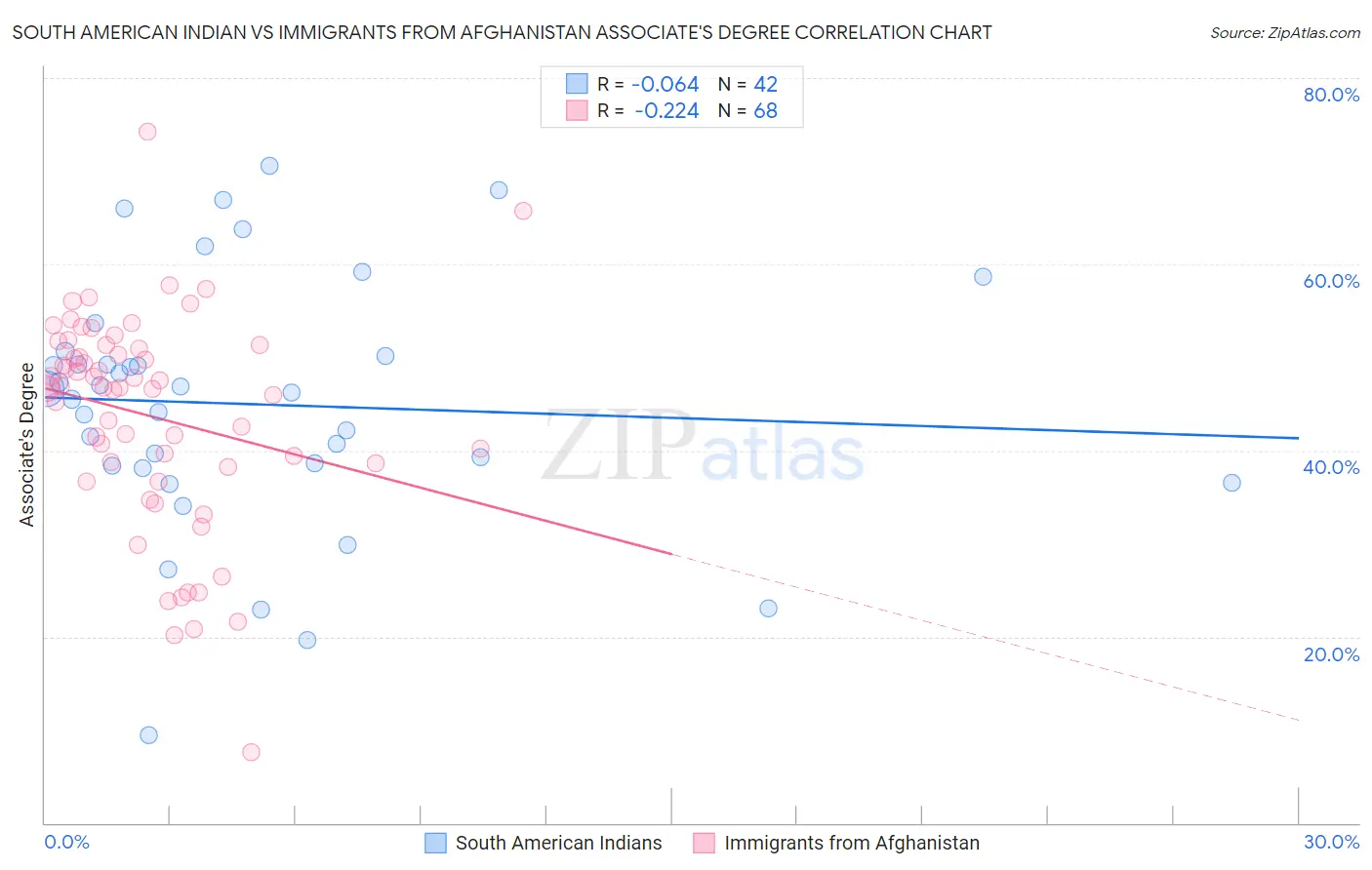 South American Indian vs Immigrants from Afghanistan Associate's Degree