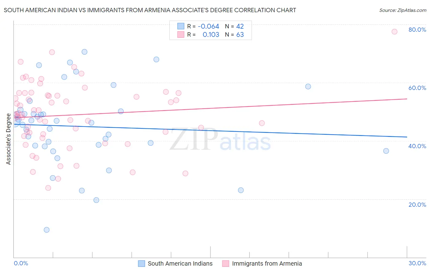 South American Indian vs Immigrants from Armenia Associate's Degree