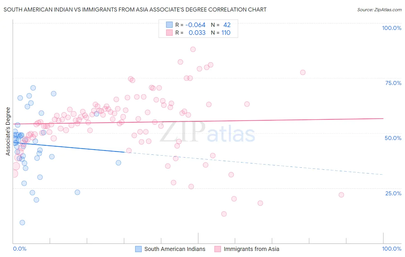 South American Indian vs Immigrants from Asia Associate's Degree