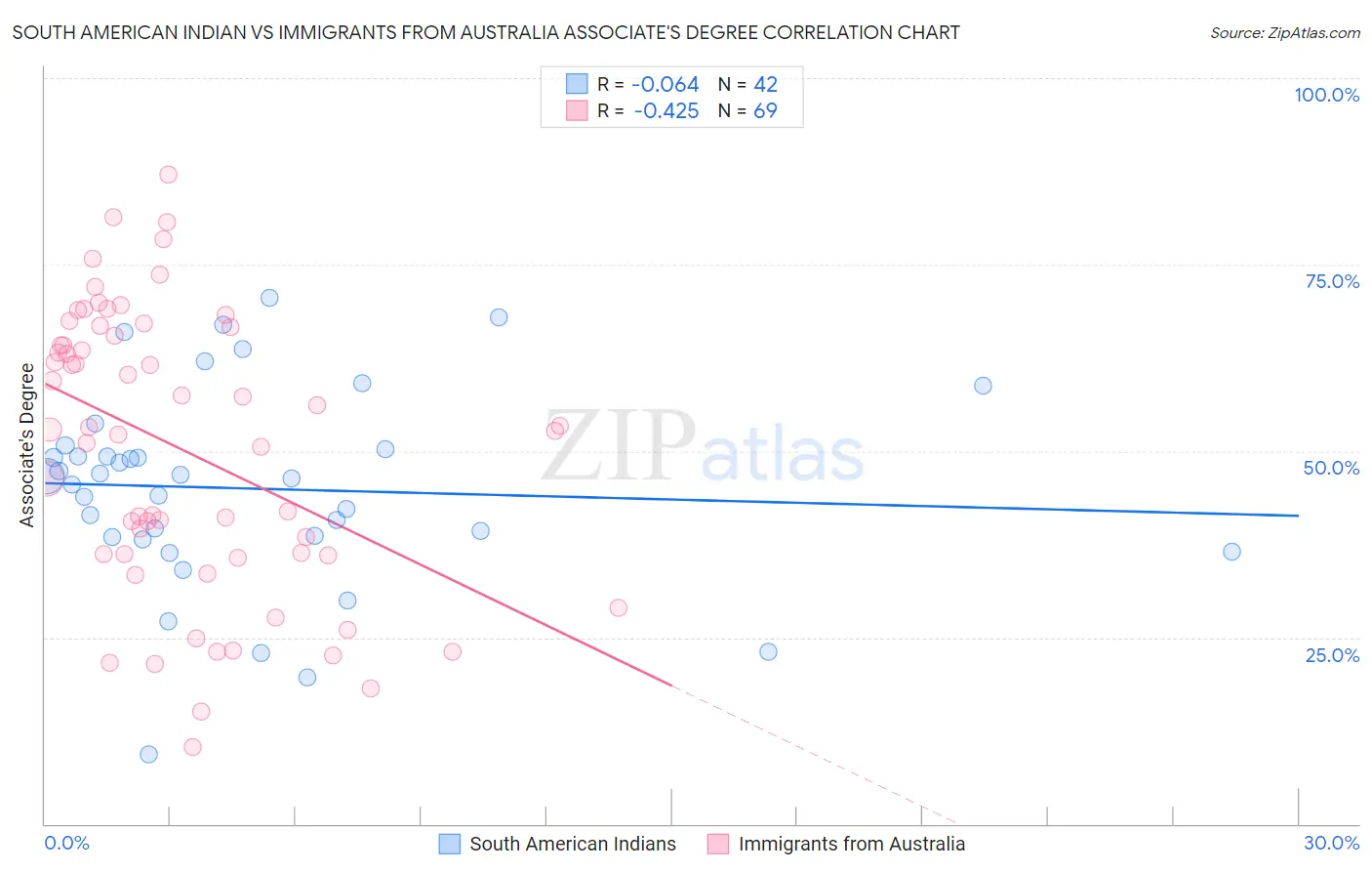 South American Indian vs Immigrants from Australia Associate's Degree