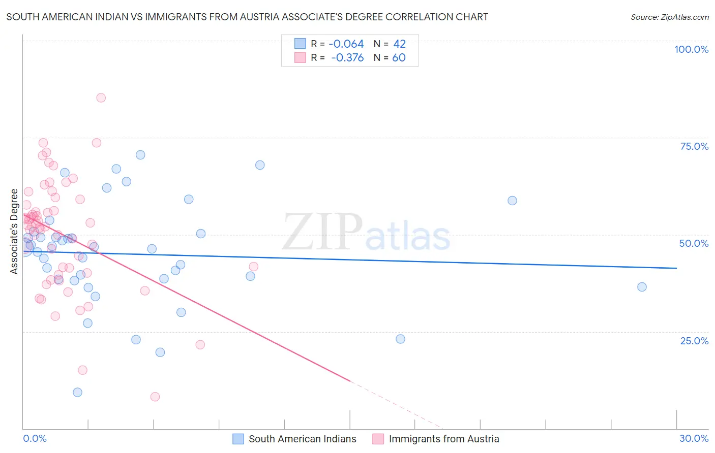 South American Indian vs Immigrants from Austria Associate's Degree