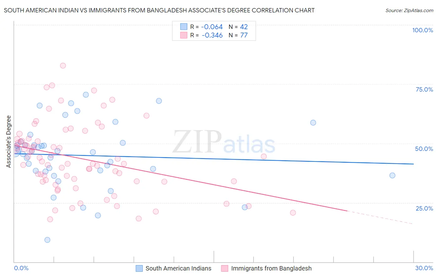 South American Indian vs Immigrants from Bangladesh Associate's Degree