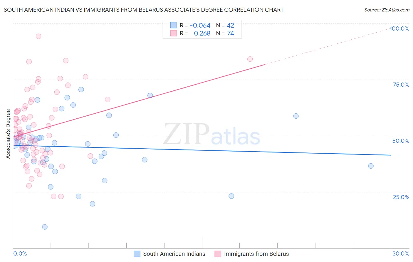 South American Indian vs Immigrants from Belarus Associate's Degree