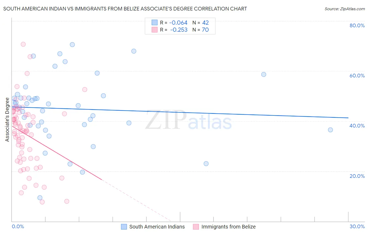 South American Indian vs Immigrants from Belize Associate's Degree