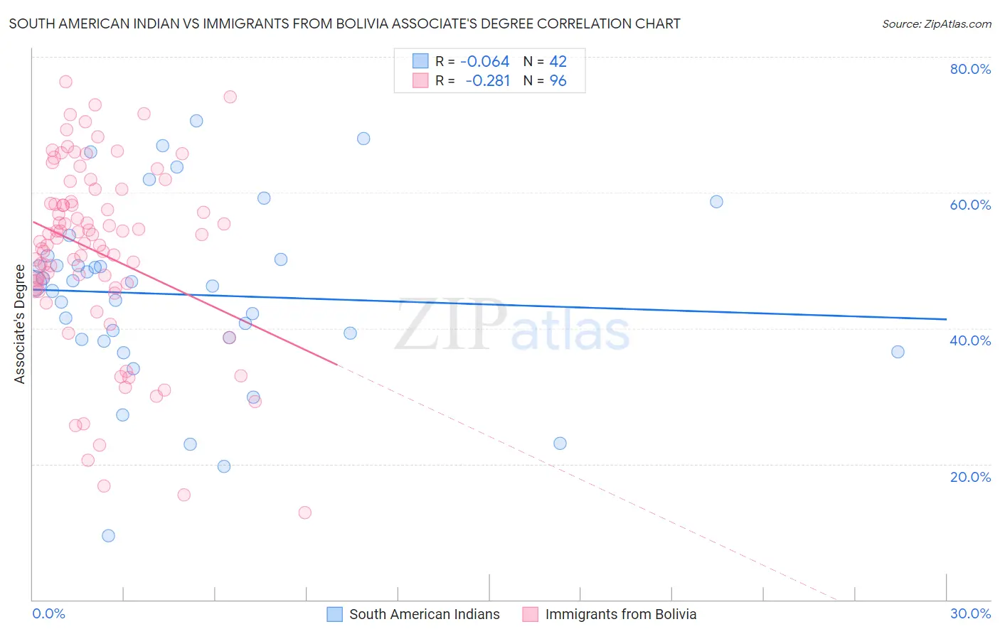 South American Indian vs Immigrants from Bolivia Associate's Degree