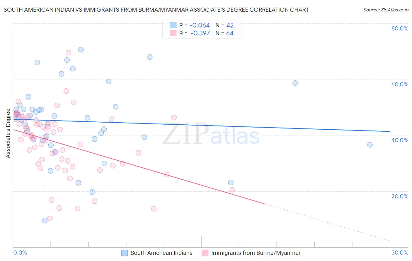 South American Indian vs Immigrants from Burma/Myanmar Associate's Degree