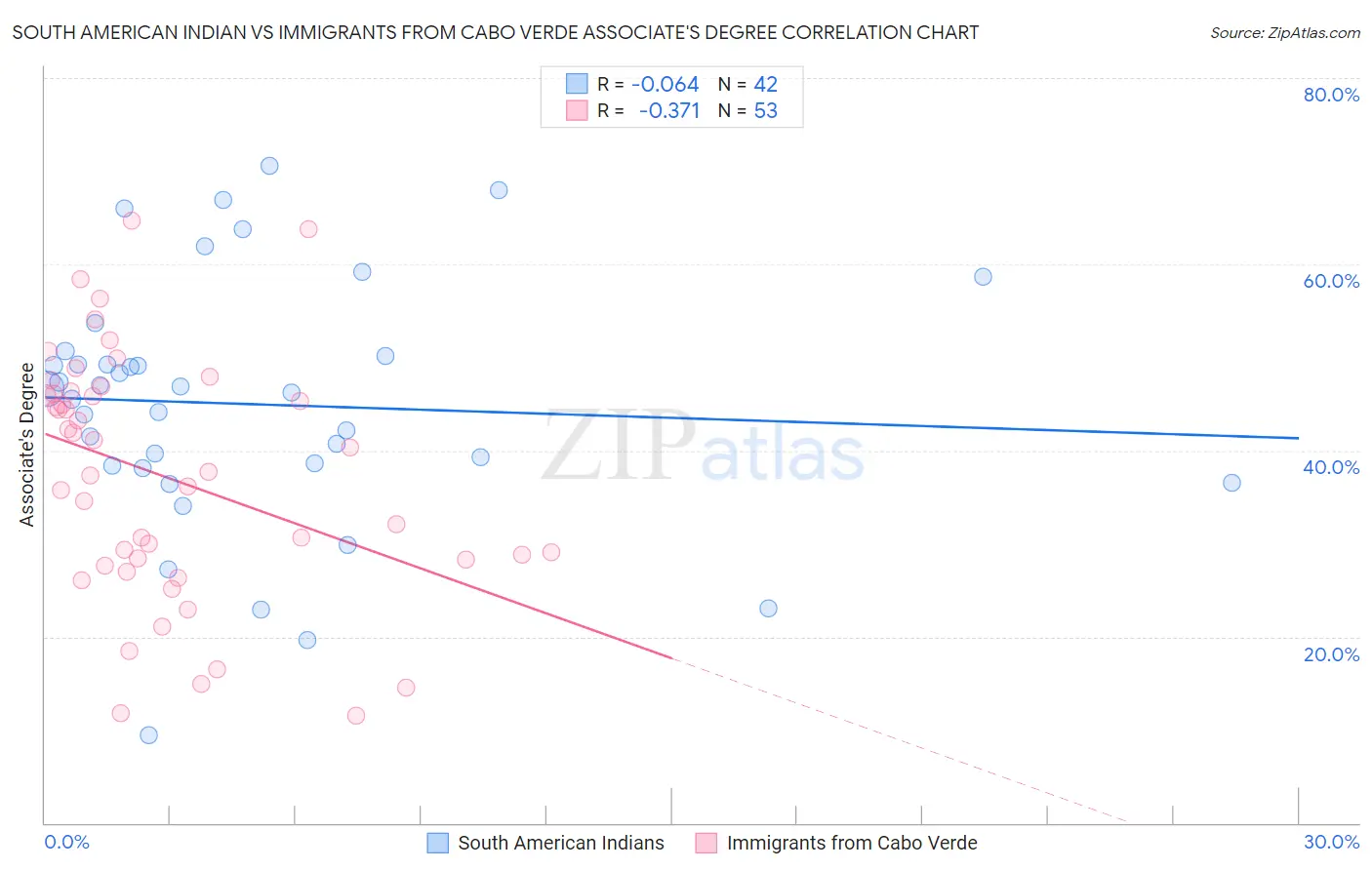 South American Indian vs Immigrants from Cabo Verde Associate's Degree