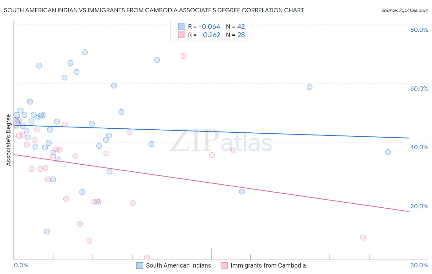 South American Indian vs Immigrants from Cambodia Associate's Degree