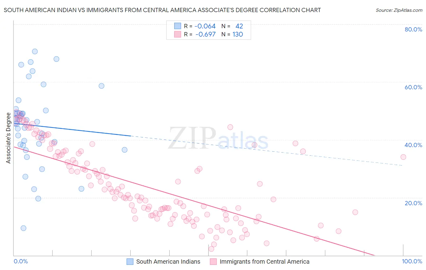 South American Indian vs Immigrants from Central America Associate's Degree