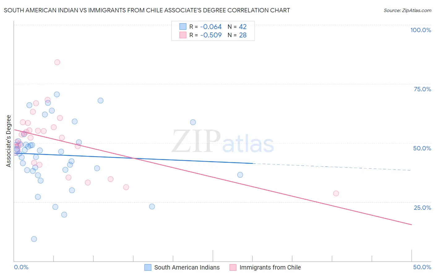 South American Indian vs Immigrants from Chile Associate's Degree