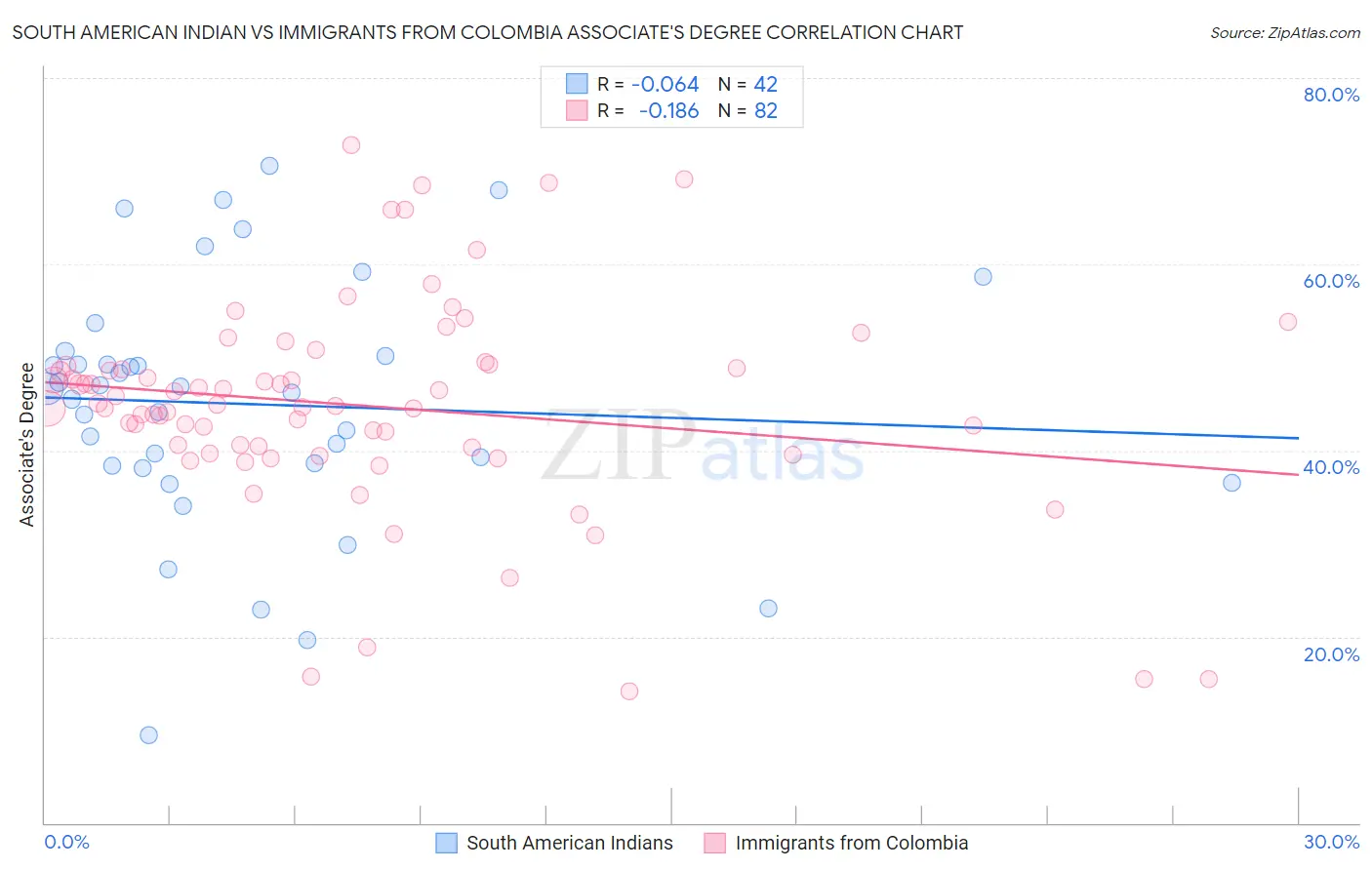 South American Indian vs Immigrants from Colombia Associate's Degree