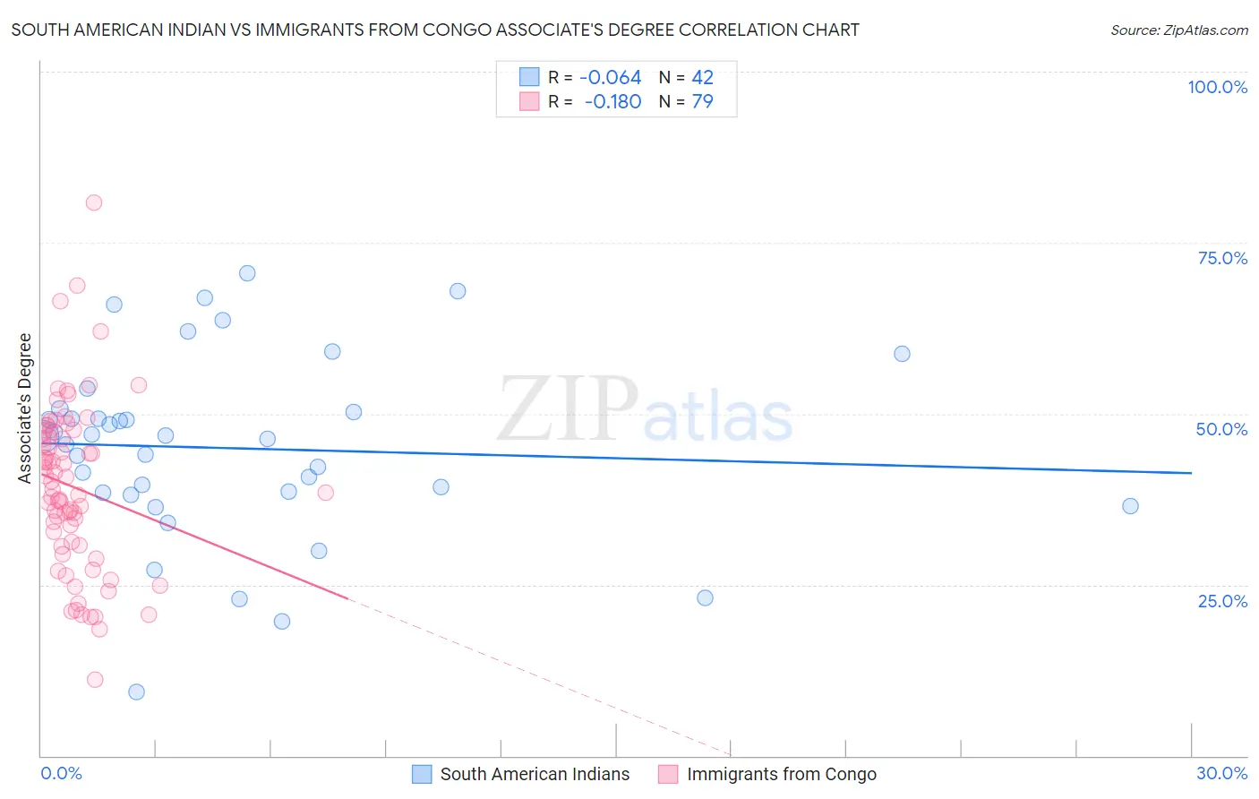 South American Indian vs Immigrants from Congo Associate's Degree