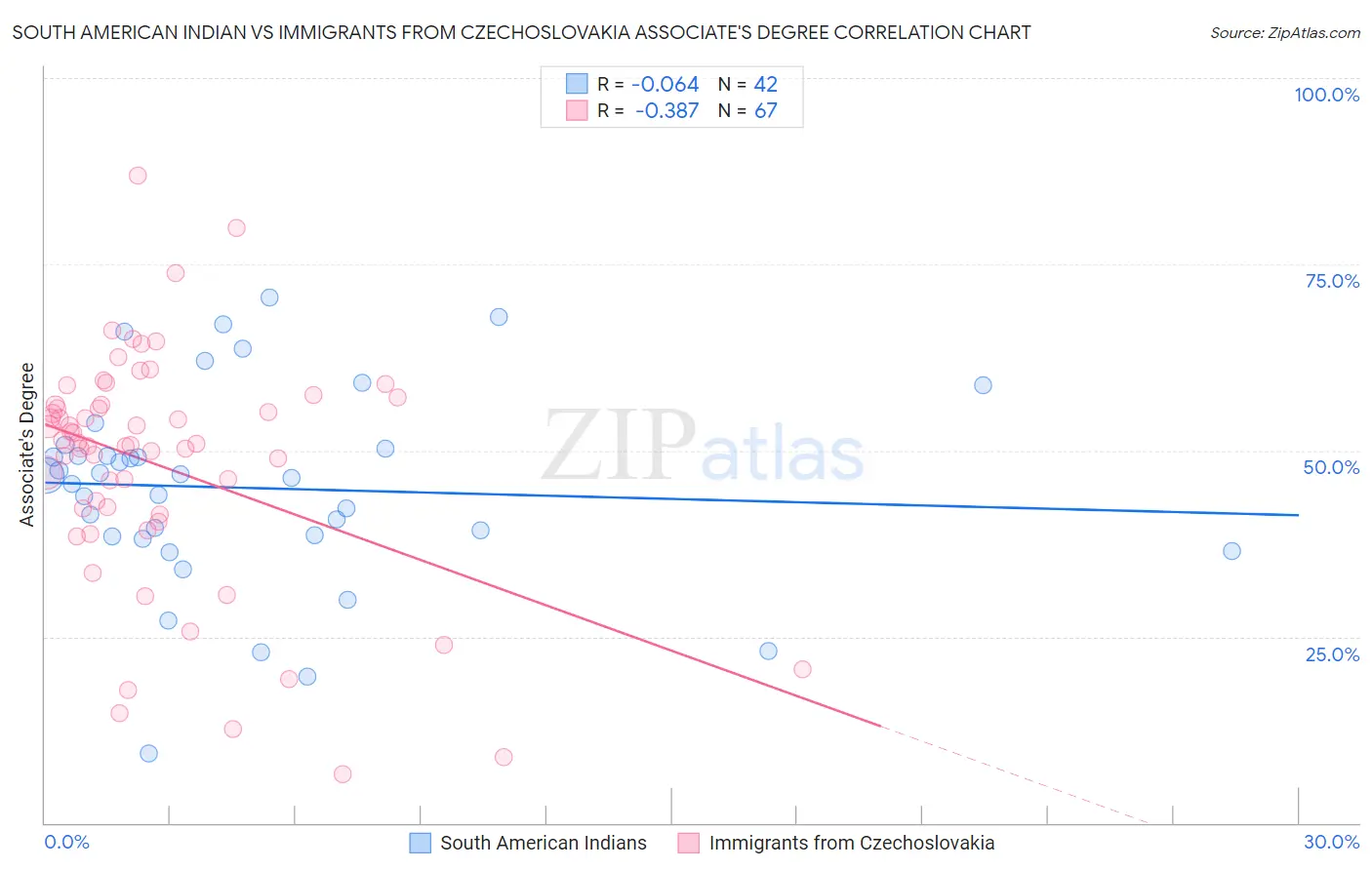 South American Indian vs Immigrants from Czechoslovakia Associate's Degree