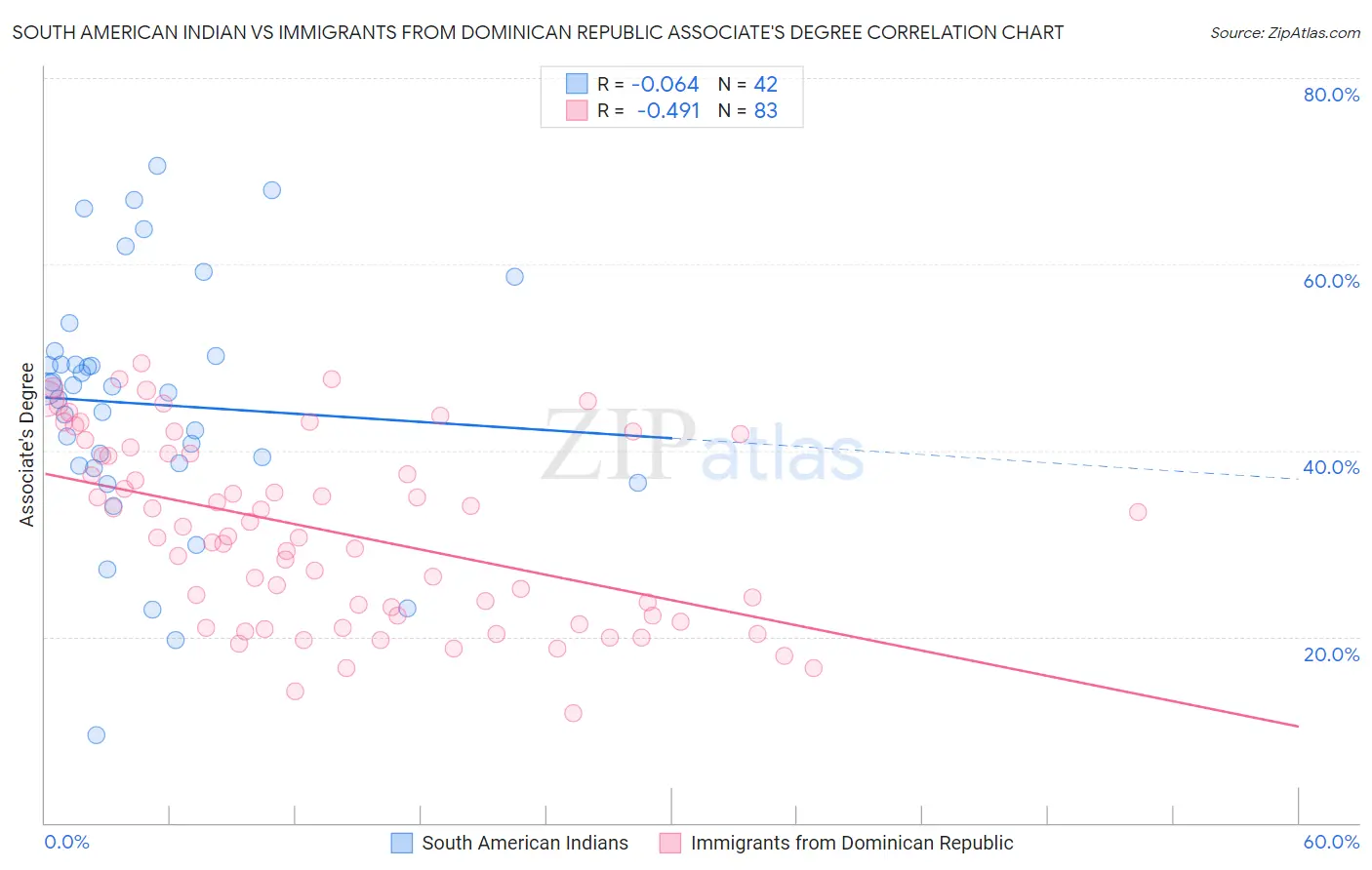 South American Indian vs Immigrants from Dominican Republic Associate's Degree