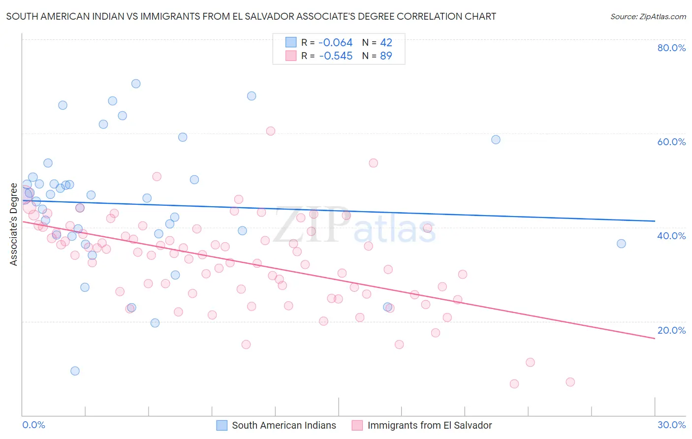 South American Indian vs Immigrants from El Salvador Associate's Degree