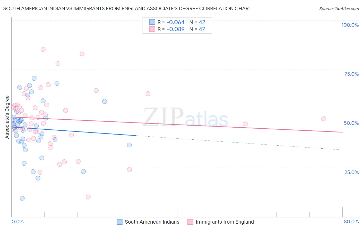 South American Indian vs Immigrants from England Associate's Degree