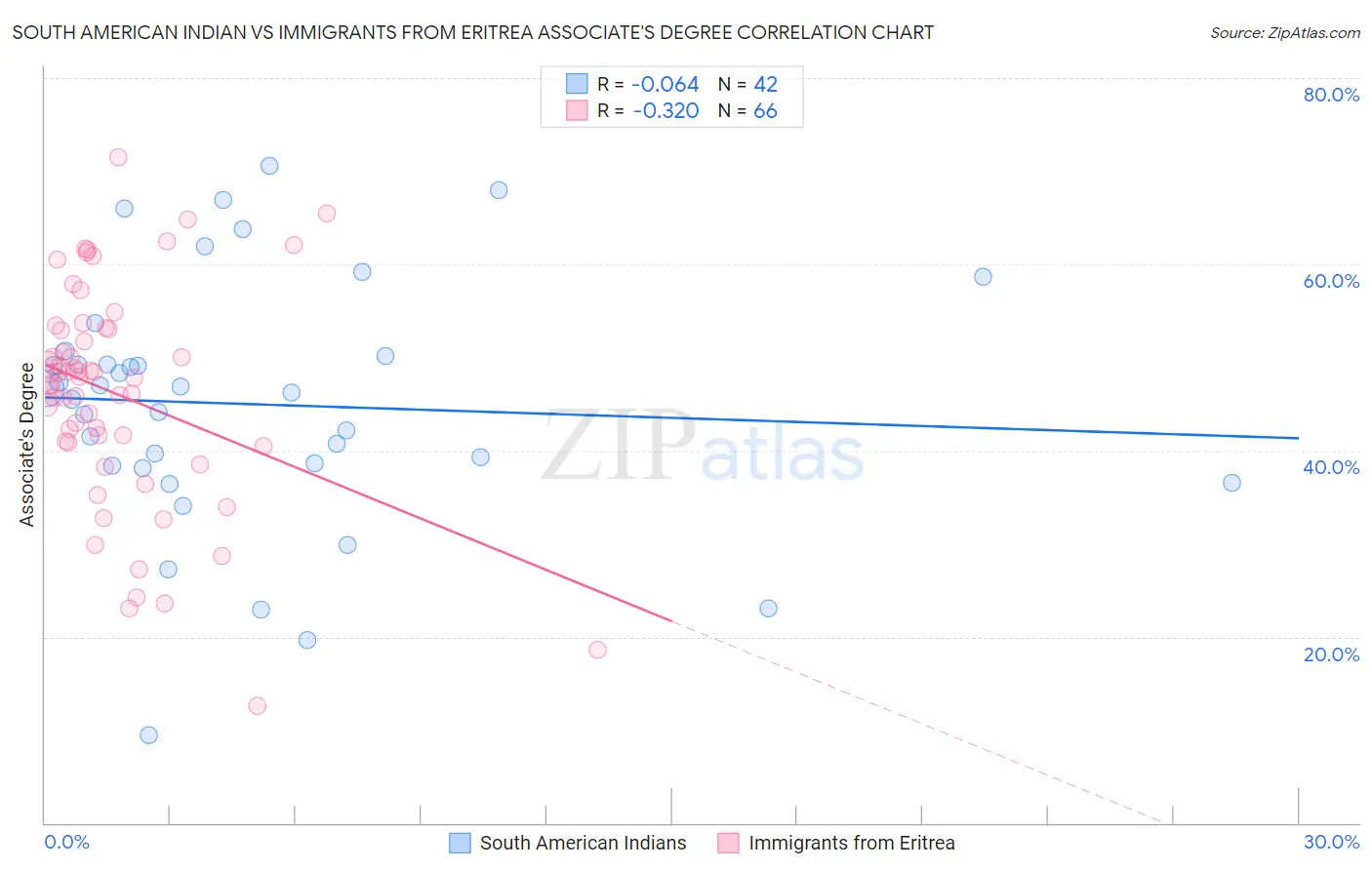 South American Indian vs Immigrants from Eritrea Associate's Degree