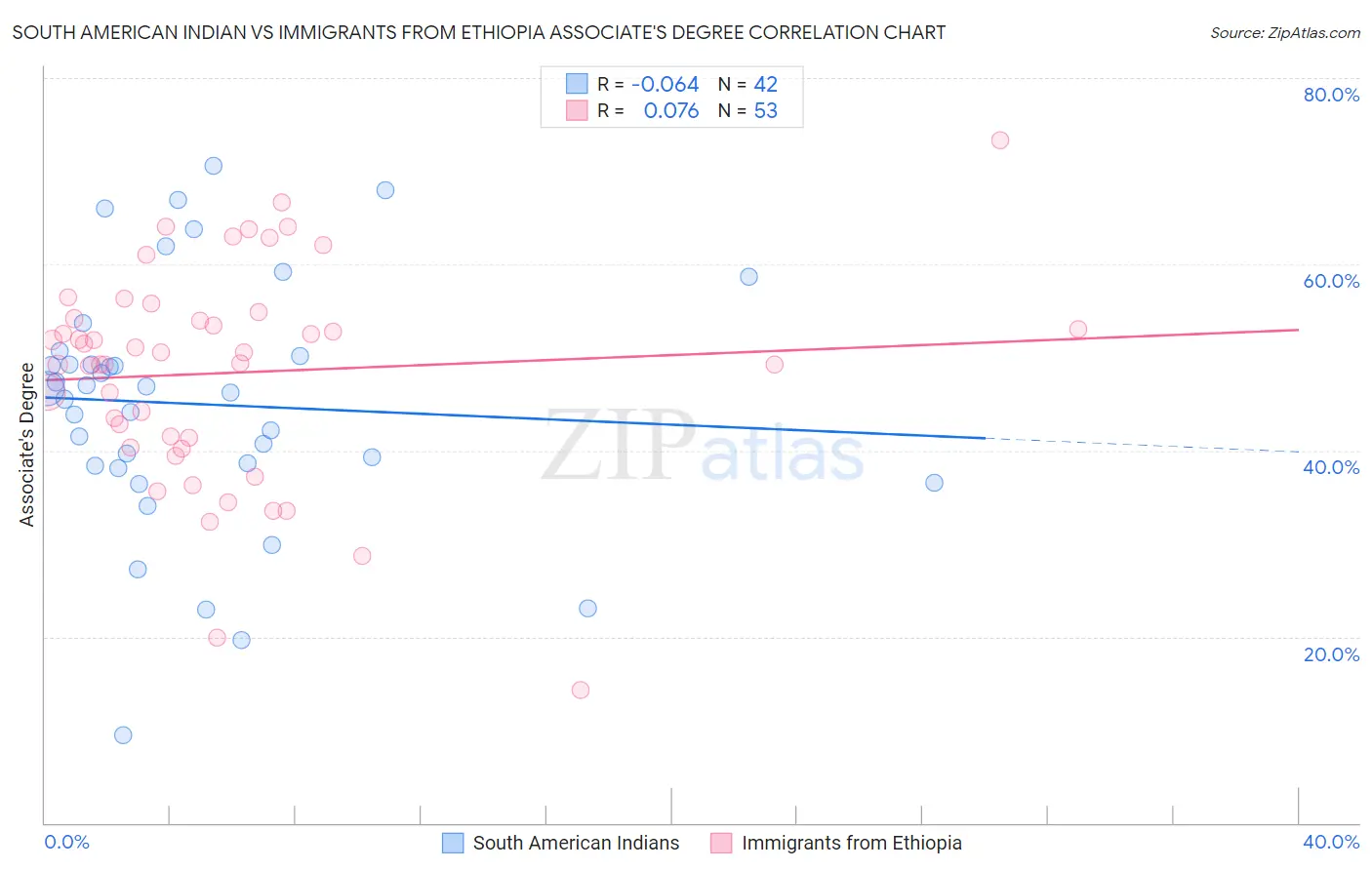 South American Indian vs Immigrants from Ethiopia Associate's Degree