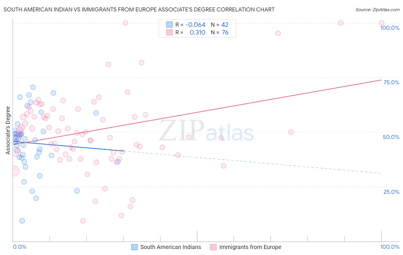 South American Indian vs Immigrants from Europe Associate's Degree