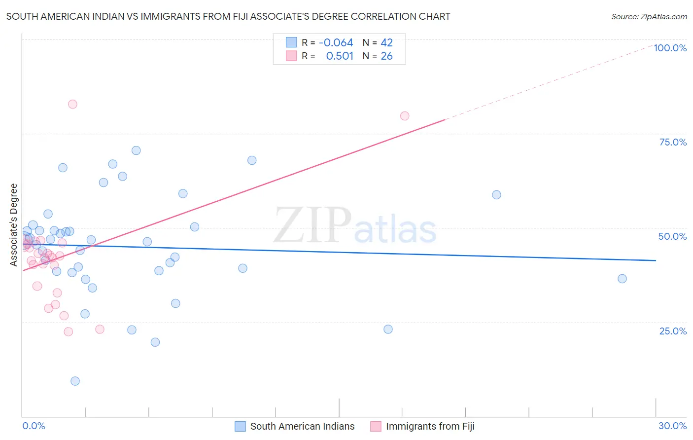 South American Indian vs Immigrants from Fiji Associate's Degree