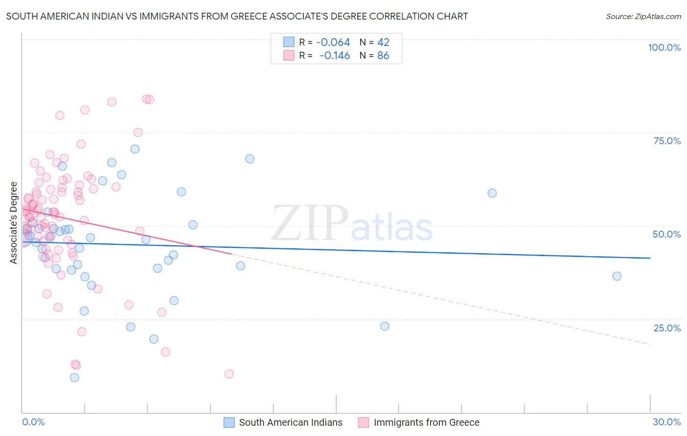 South American Indian vs Immigrants from Greece Associate's Degree