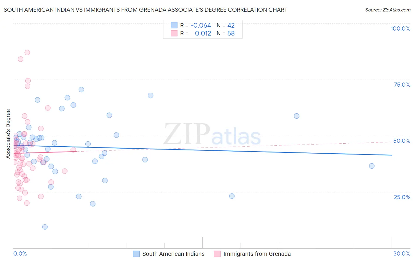 South American Indian vs Immigrants from Grenada Associate's Degree