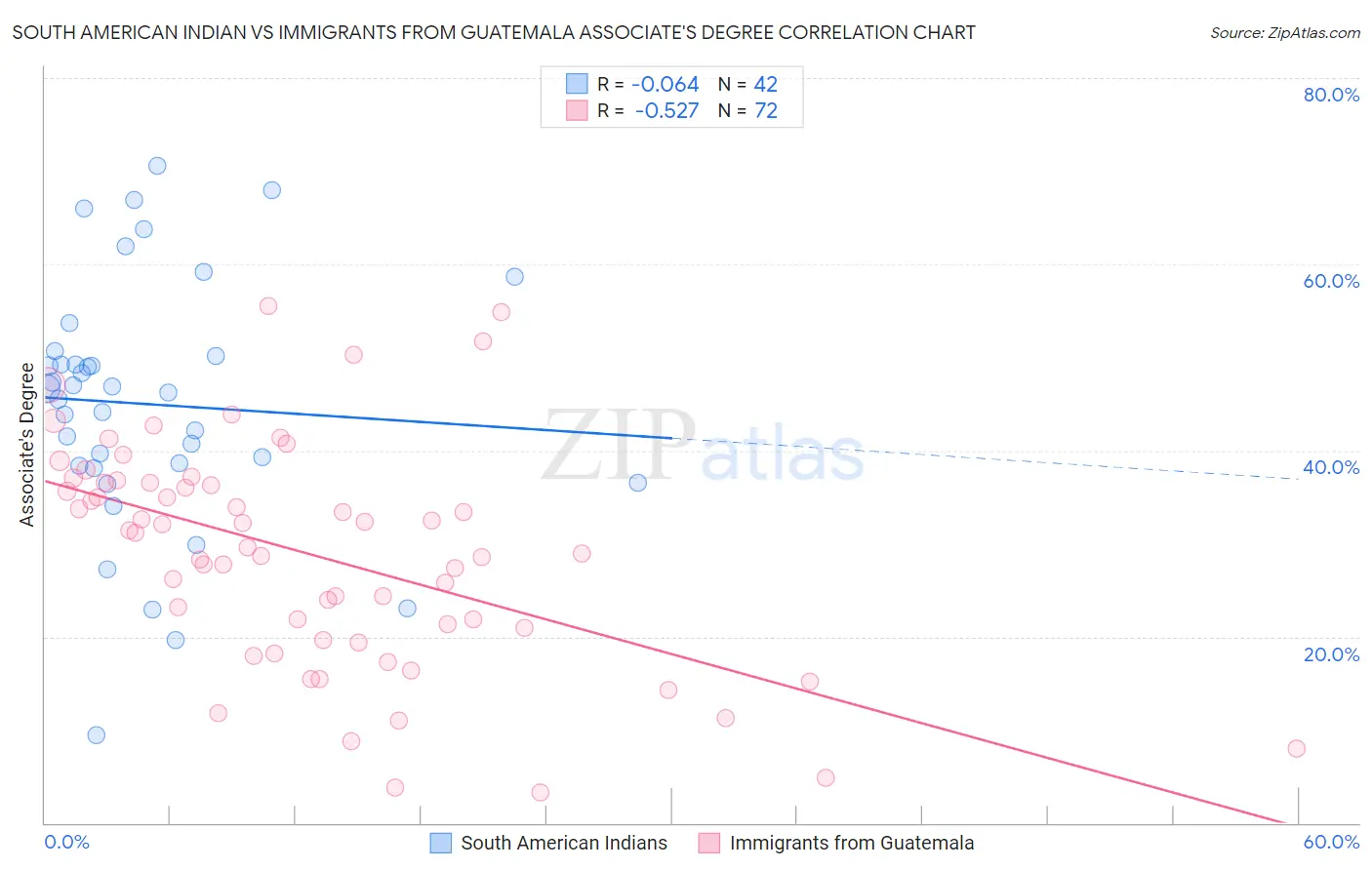 South American Indian vs Immigrants from Guatemala Associate's Degree