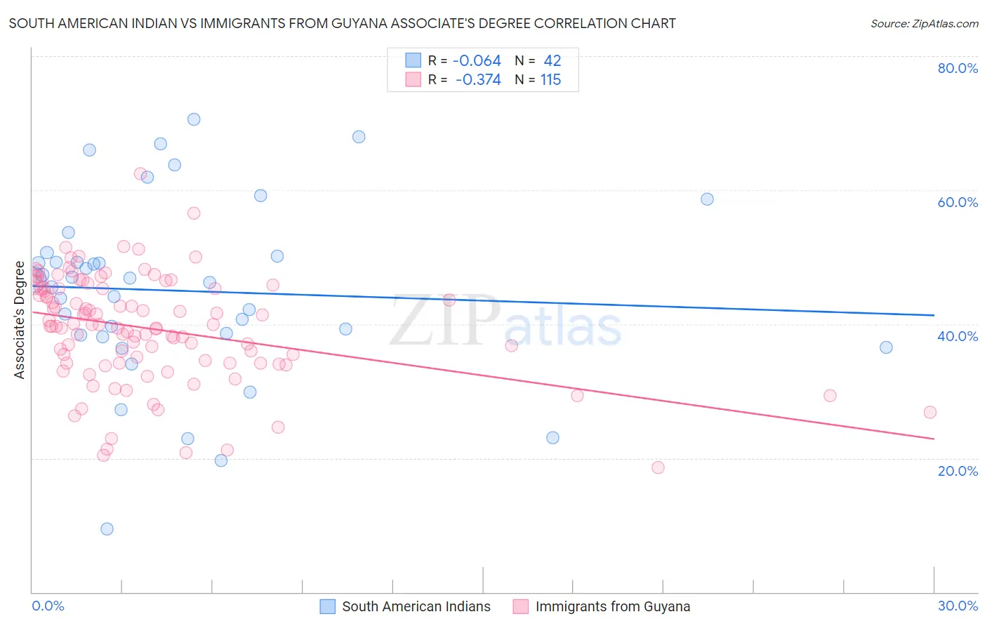 South American Indian vs Immigrants from Guyana Associate's Degree