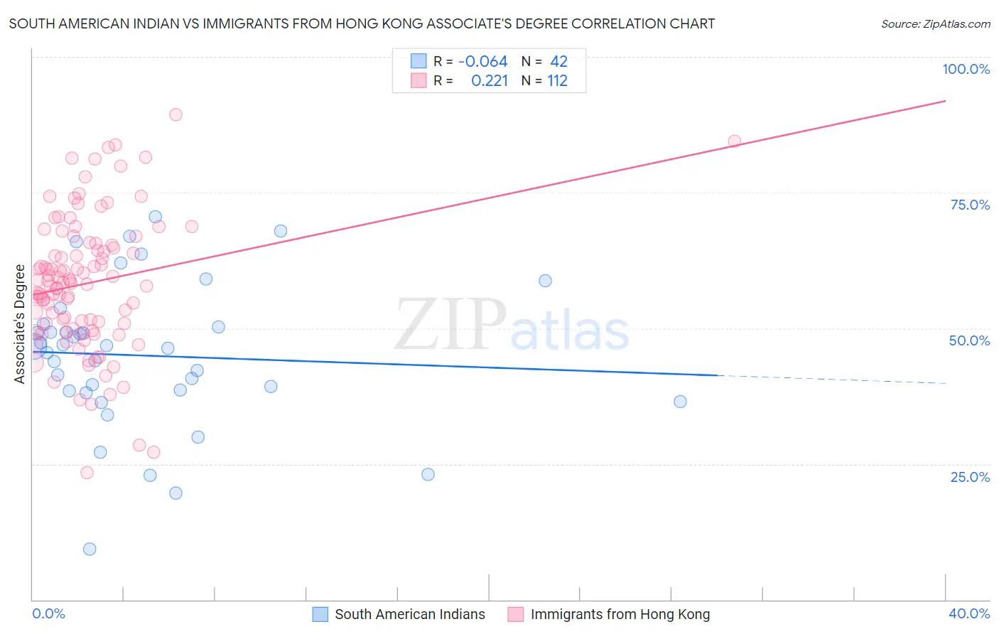 South American Indian vs Immigrants from Hong Kong Associate's Degree