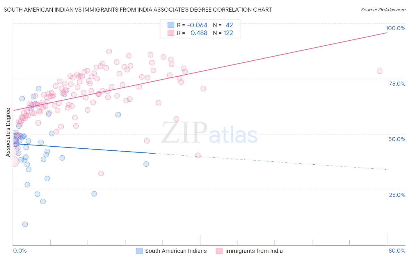 South American Indian vs Immigrants from India Associate's Degree