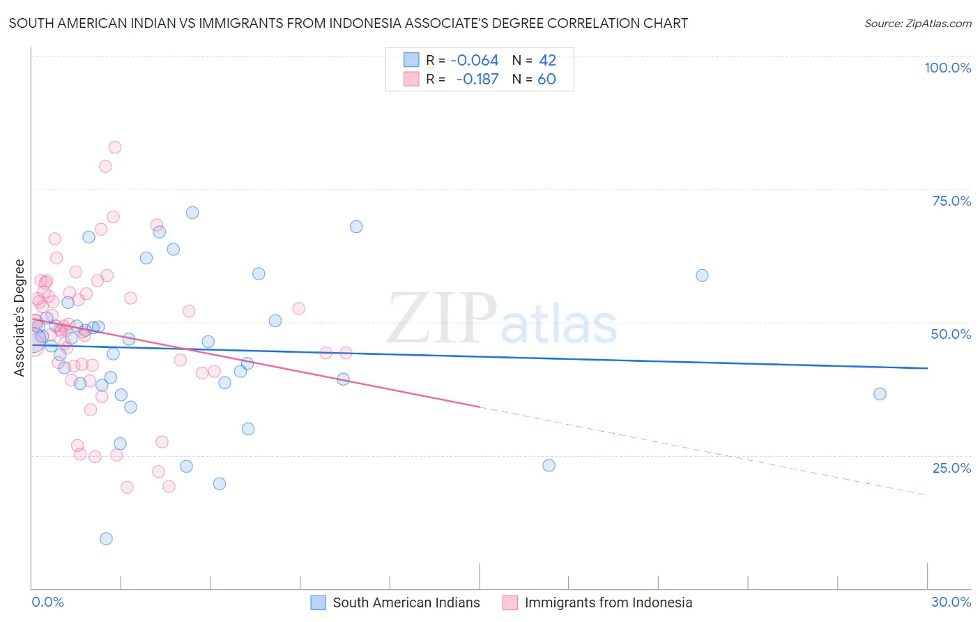 South American Indian vs Immigrants from Indonesia Associate's Degree