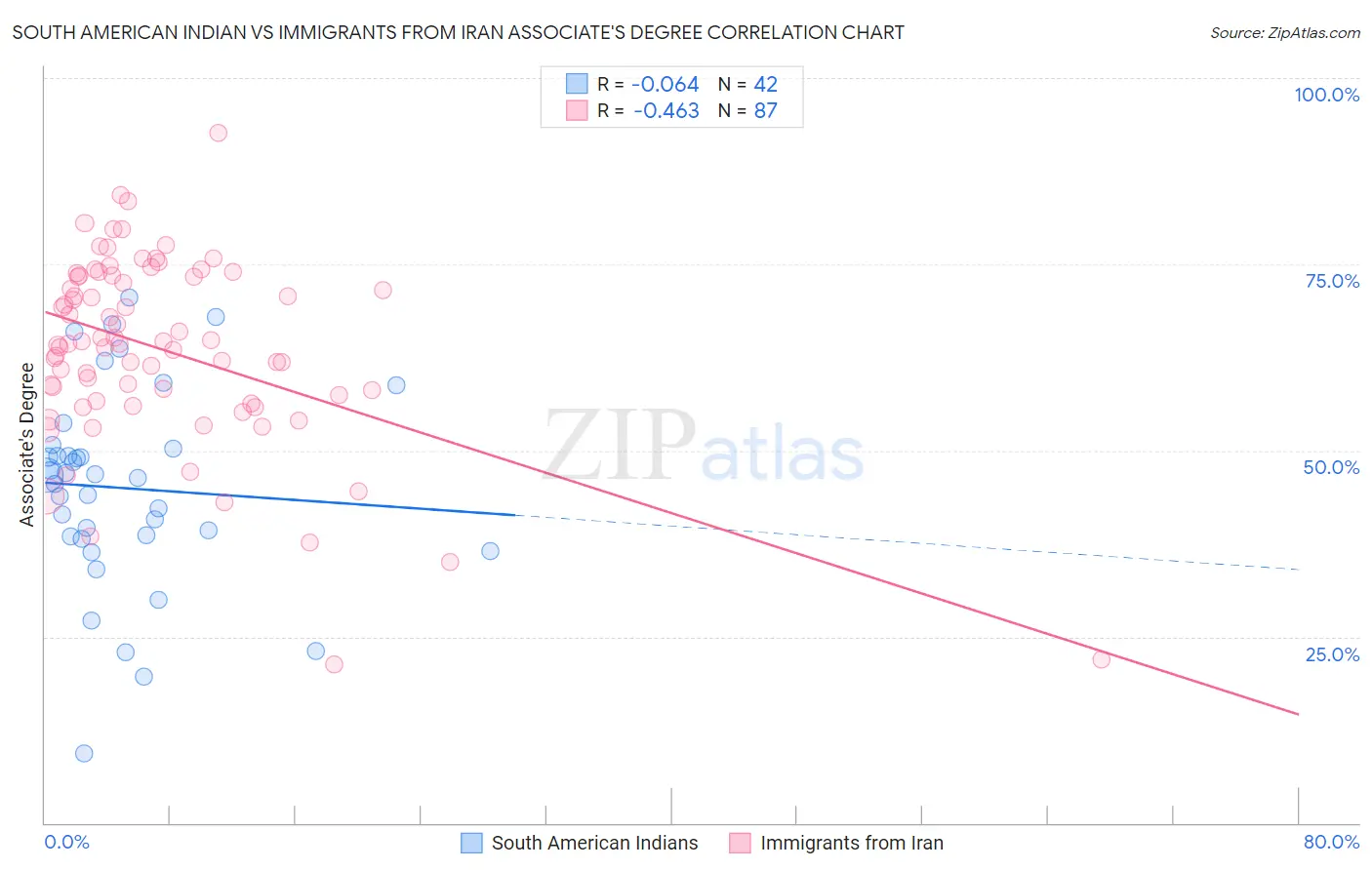 South American Indian vs Immigrants from Iran Associate's Degree