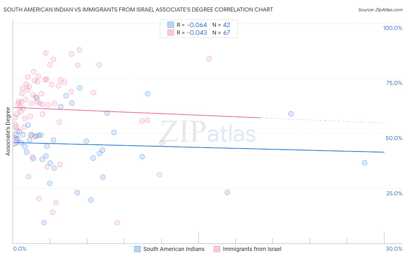 South American Indian vs Immigrants from Israel Associate's Degree