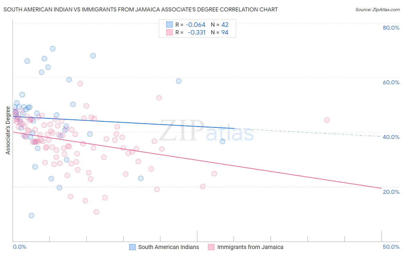 South American Indian vs Immigrants from Jamaica Associate's Degree