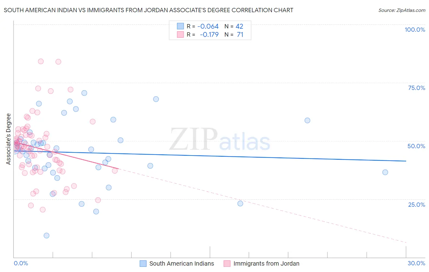 South American Indian vs Immigrants from Jordan Associate's Degree