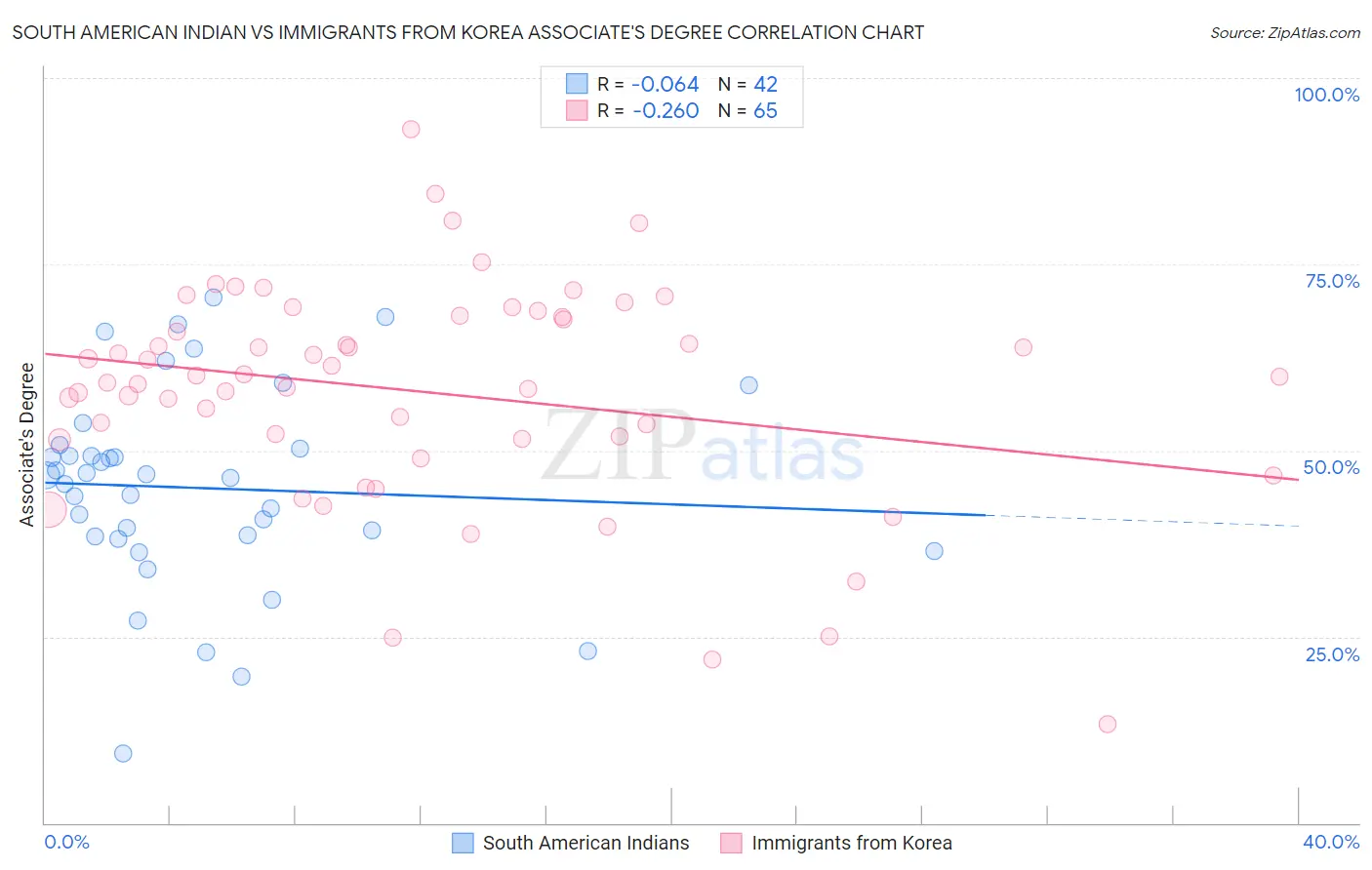 South American Indian vs Immigrants from Korea Associate's Degree