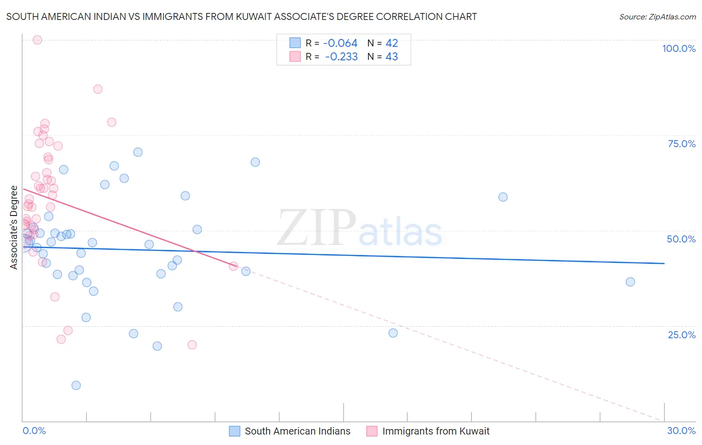 South American Indian vs Immigrants from Kuwait Associate's Degree