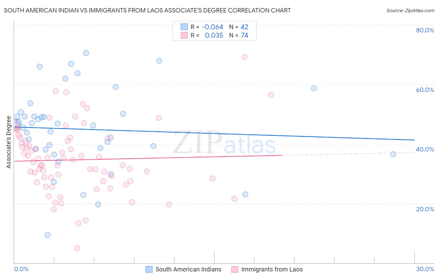 South American Indian vs Immigrants from Laos Associate's Degree