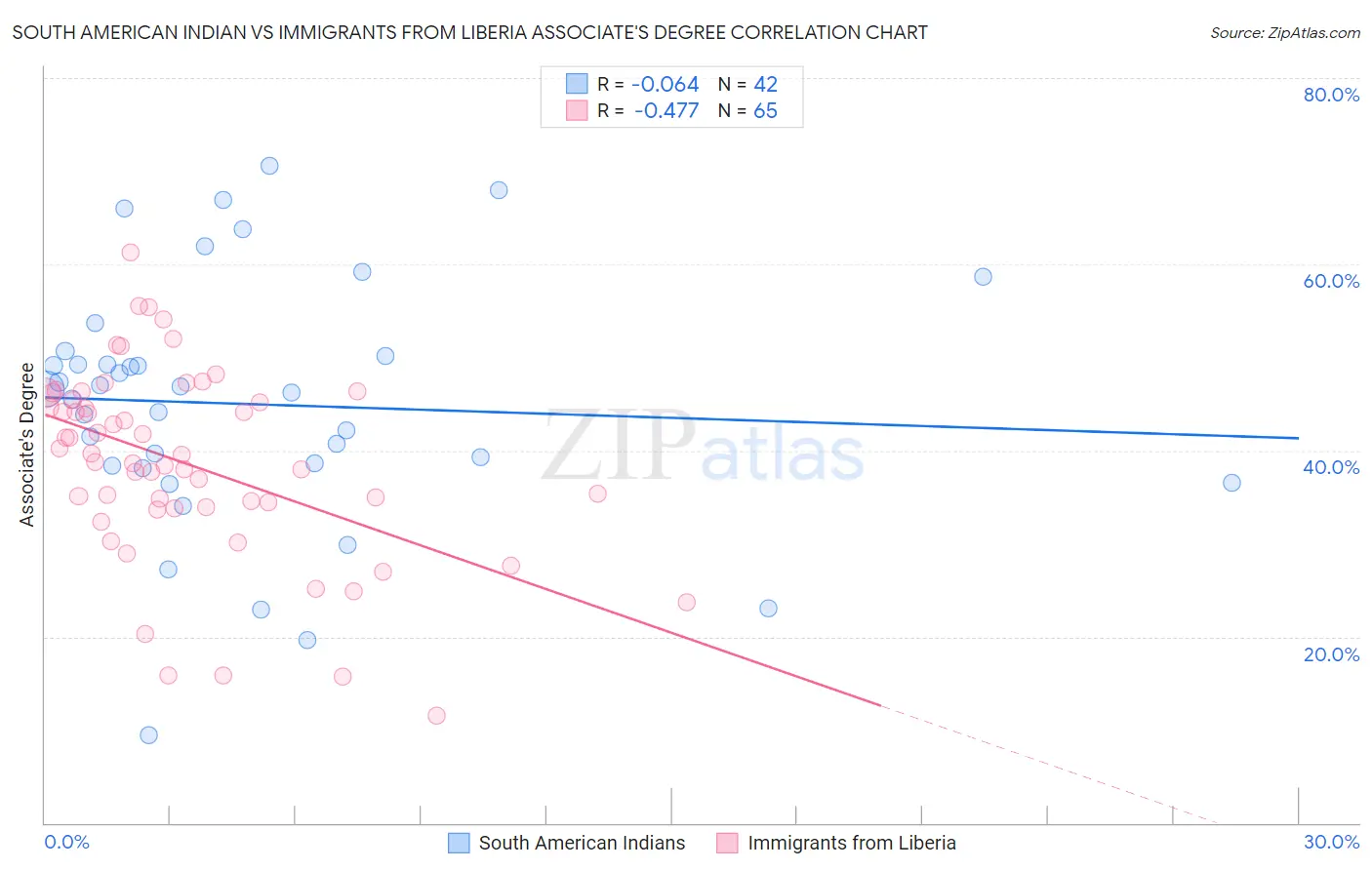 South American Indian vs Immigrants from Liberia Associate's Degree