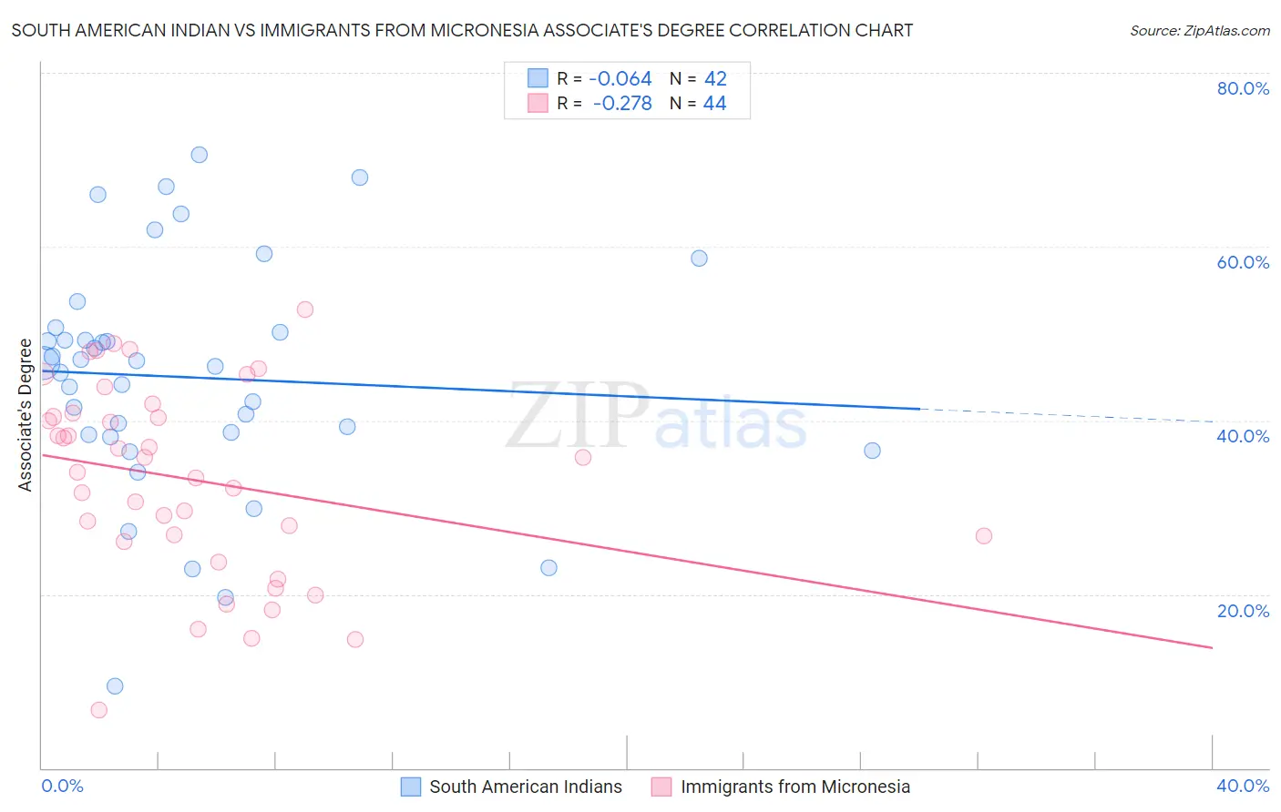 South American Indian vs Immigrants from Micronesia Associate's Degree