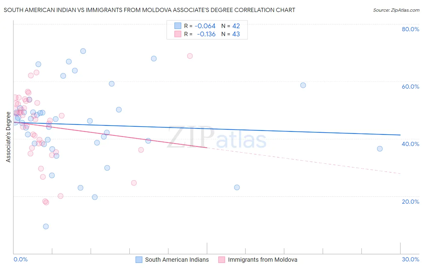 South American Indian vs Immigrants from Moldova Associate's Degree