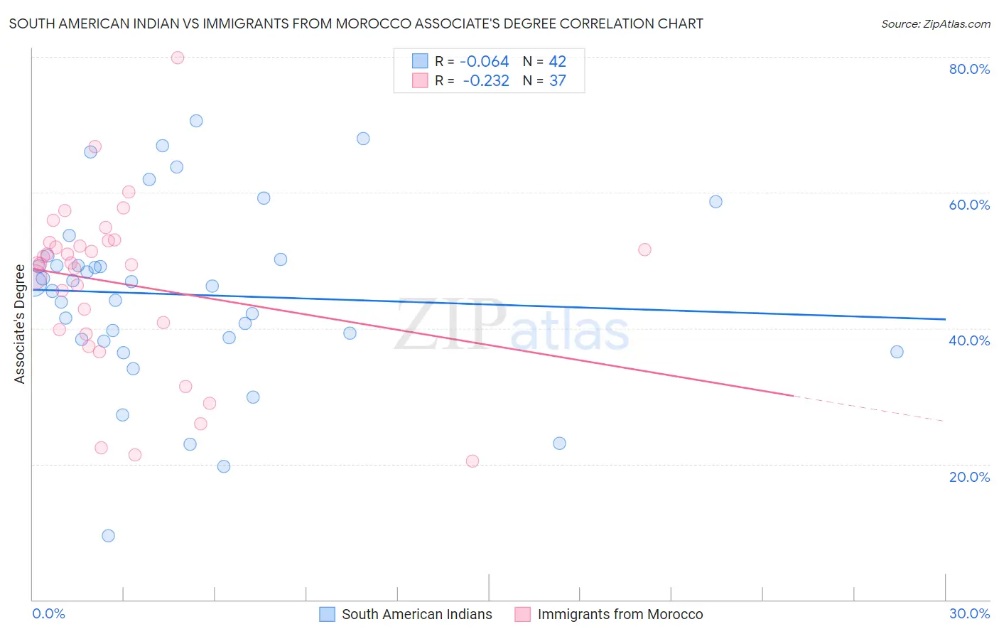 South American Indian vs Immigrants from Morocco Associate's Degree