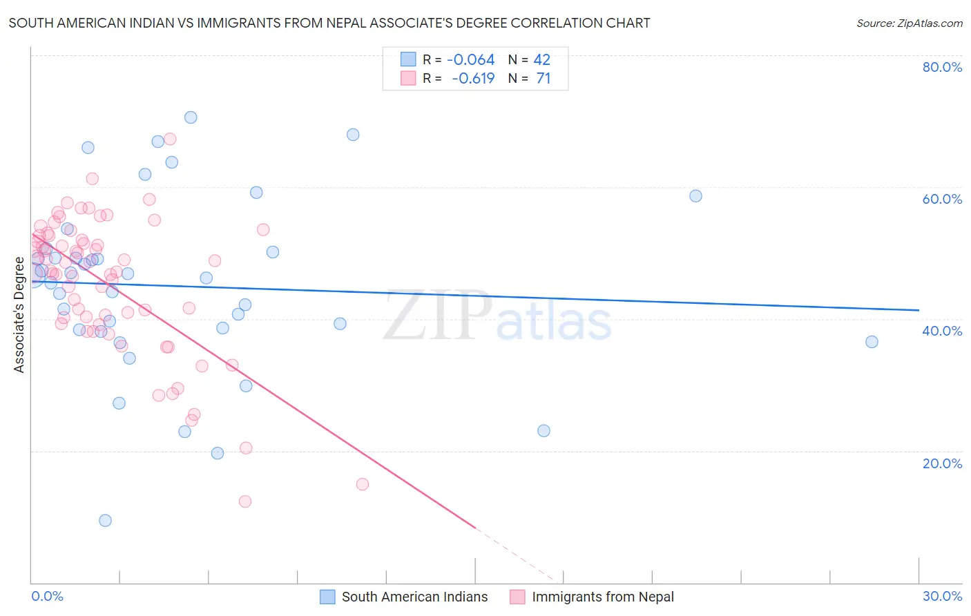 South American Indian vs Immigrants from Nepal Associate's Degree